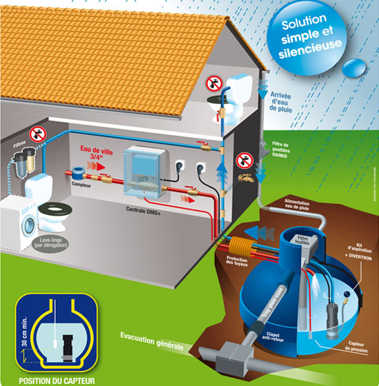 Pilotage des cuves de rcupration deau de pluie / DMG+
